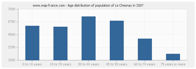 Age distribution of population of Le Chesnay in 2007